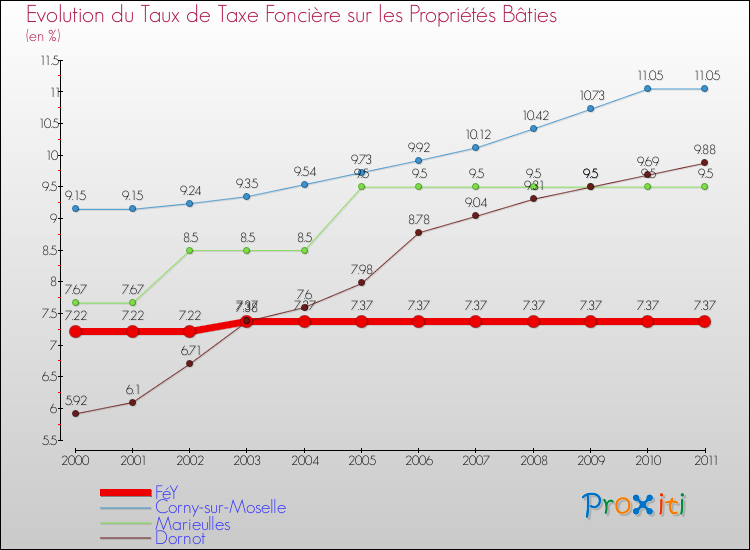Evolution du taux de la taxe foncière sur le bati pour FéY et les communes proches Comparaison des taux de taxe foncière sur le bati pour FéY et les communes voisines