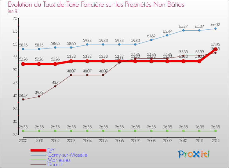 Evolution du taux de la taxe foncière sur les immeubles et terrains non batis pour FéY et les communes proches de 2000 à 2012 Comparaison des taux de la taxe foncière sur les immeubles et terrains non batis pour FéY et les communes voisines de 2000 à 2012