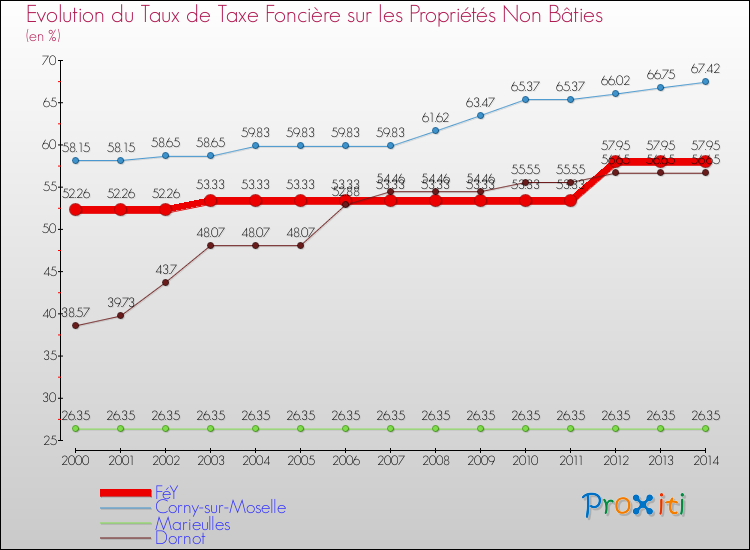 Evolution du taux de la taxe foncière sur les immeubles et terrains non batis pour FéY et les communes proches de 2000 à 2014 Comparaison des taux de la taxe foncière sur les immeubles et terrains non batis pour FéY et les communes voisines de 2000 à 2014
