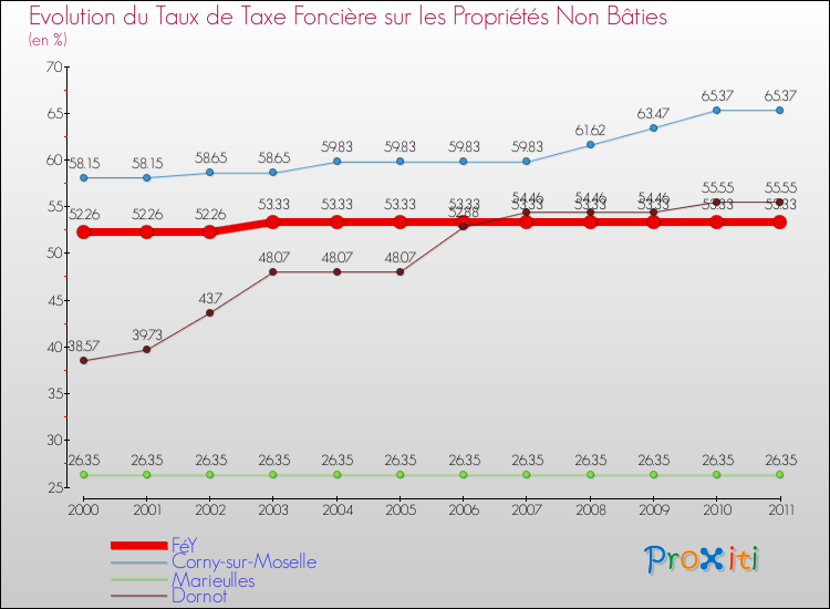 Evolution du taux de la taxe foncière sur les immeubles et terrains non batis pour FéY et les communes proches Comparaison des taux de la taxe foncière sur les immeubles et terrains non batis pour FéY et les communes voisines