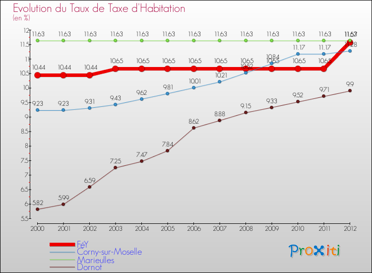 Evolution du taux de la taxe d'habitation pour FéY et les communes proches Comparaison des taux de la taxe d'habitation pour FéY et les communes voisines