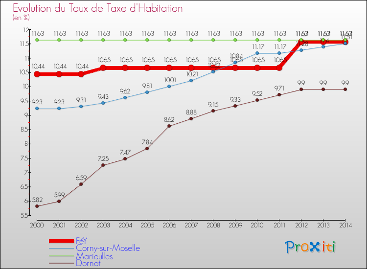 Evolution du taux de la taxe d'habitation pour FéY et les communes proches de 2000 à 2014 Comparaison des taux de la taxe d'habitation pour FéY et les communes voisines de 2000 à 2014