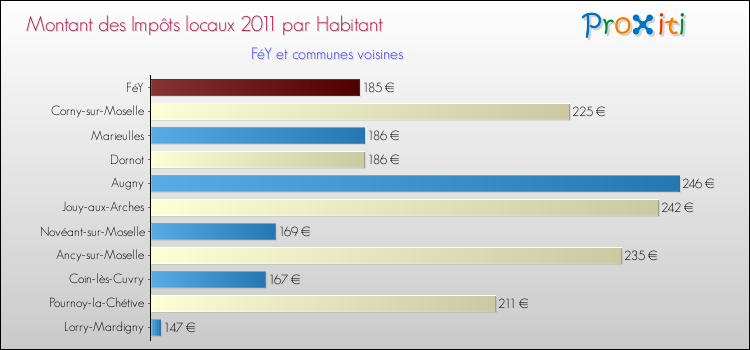 Montant des impôts locaux par Habitant pour FéY et les communes proches Comparaison des impôts locaux par habitant pour FéY et les communes voisines