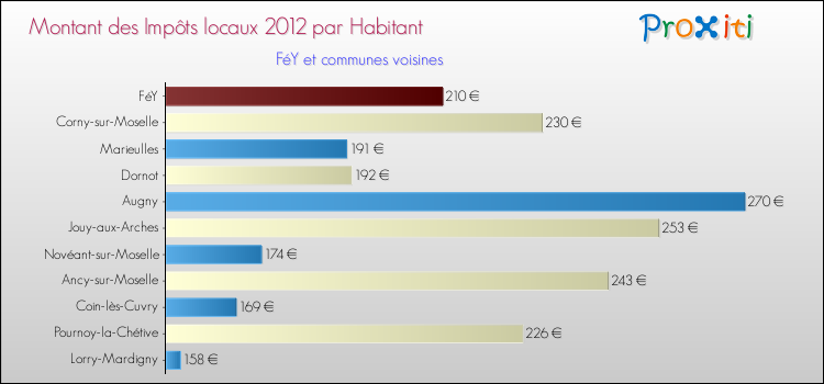 Montant des impôts locaux par Habitant pour FéY et les communes proches Comparaison des impôts locaux par habitant pour FéY et les communes voisines