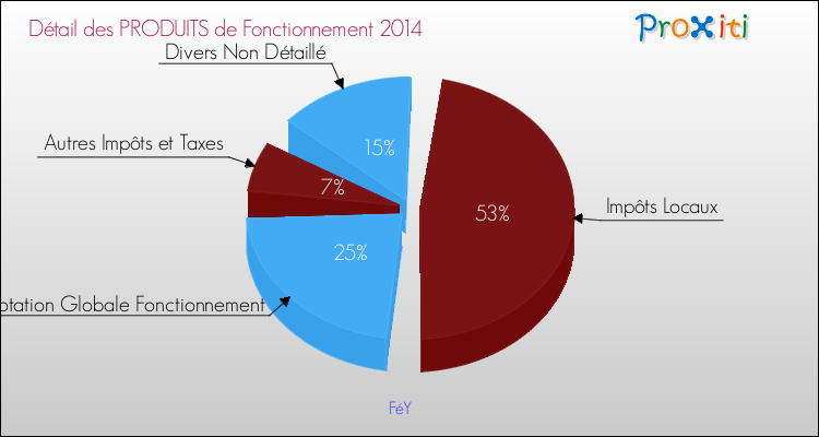 Décomposition du Budget de Fonctionnement 2014 de la commune de FéY Budget de Fonctionnement 2014 pour la commune de FéY