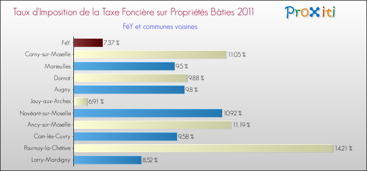 Taux d'imposition de la taxe foncière sur le bati 2011 pour FéY et les communes proches Comparaison des taux d'imposition de la taxe foncière sur le bati 2011 pour FéY et les communes voisines