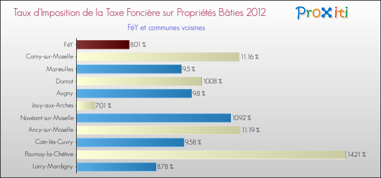 Taux d'imposition de la taxe foncière sur le bati 2012 pour FéY et les communes proches Comparaison des taux d'imposition de la taxe foncière sur le bati 2012 pour FéY et les communes voisines