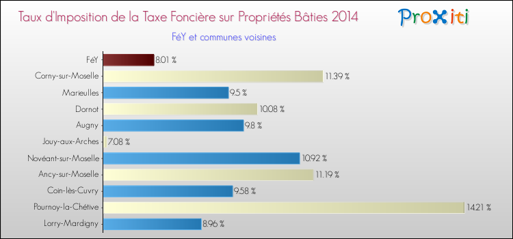 Taux d'imposition de la taxe foncière sur le bati 2014 pour FéY et les communes proches Comparaison des taux d'imposition de la taxe foncière sur le bati 2014 pour FéY et les communes voisines