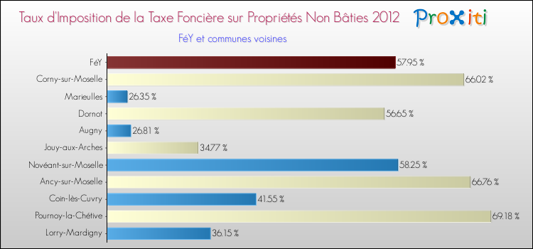 Taux d'imposition de la taxe foncière sur les immeubles et terrains non batis 2012 pour FéY et les communes proches Comparaison des taux d'imposition de la taxe foncière sur les immeubles et terrains non batis 2012 pour FéY et les communes voisines