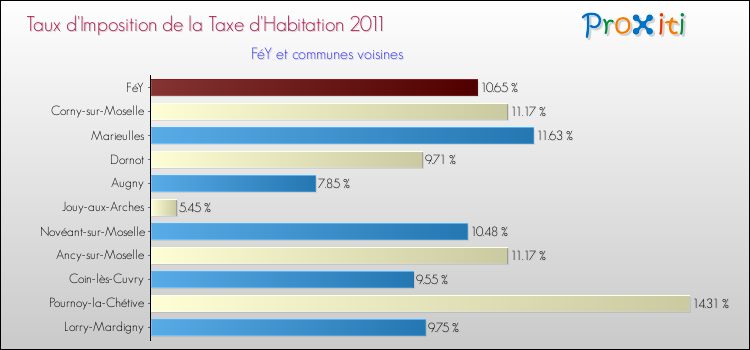 Taux d'imposition de la taxe d'habitation 2011 pour FéY et les communes proches Comparaison des taux d'imposition de la taxe d'habitation 2011 pour FéY et les communes voisines