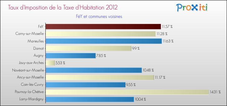Taux d'imposition de la taxe d'habitation 2012 pour FéY et les communes proches Comparaison des taux d'imposition de la taxe d'habitation 2012 pour FéY et les communes voisines