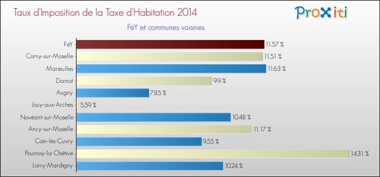 Taux d'imposition de la taxe d'habitation 2014 pour FéY et les communes proches Comparaison des taux d'imposition de la taxe d'habitation 2014 pour FéY et les communes voisines