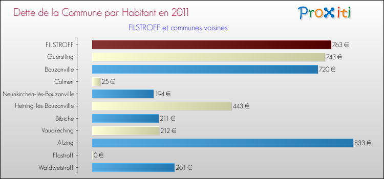 Dette par habitant de la commune en 2011 pour FILSTROFF et les communes proches Comparaison de la dette par habitant de la commune en 2011 pour FILSTROFF et les communes voisines