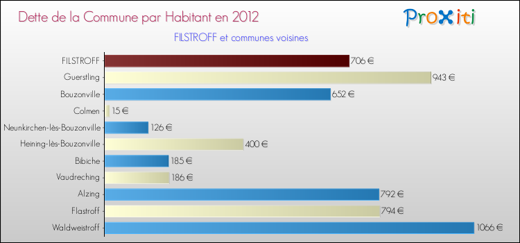 Dette par habitant de la commune en 2012 pour FILSTROFF et les communes proches Comparaison de la dette par habitant de la commune en 2012 pour FILSTROFF et les communes voisines