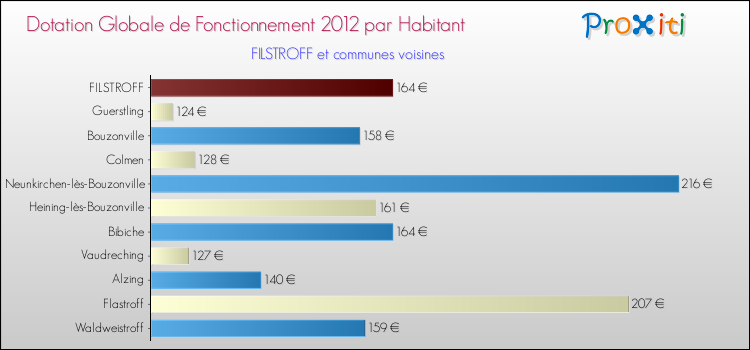 Montant des dotations globales de fonctionnement DGF par Habitant pour FILSTROFF et les communes proches Comparaison des des dotations globales de fonctionnement DGF par habitant pour FILSTROFF et les communes voisines
