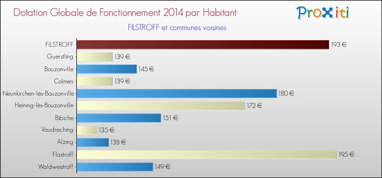 Montant des dotations globales de fonctionnement DGF par Habitant pour FILSTROFF et les communes proches en 2014. Comparaison des des dotations globales de fonctionnement DGF par habitant pour FILSTROFF et les communes voisines en 2014.