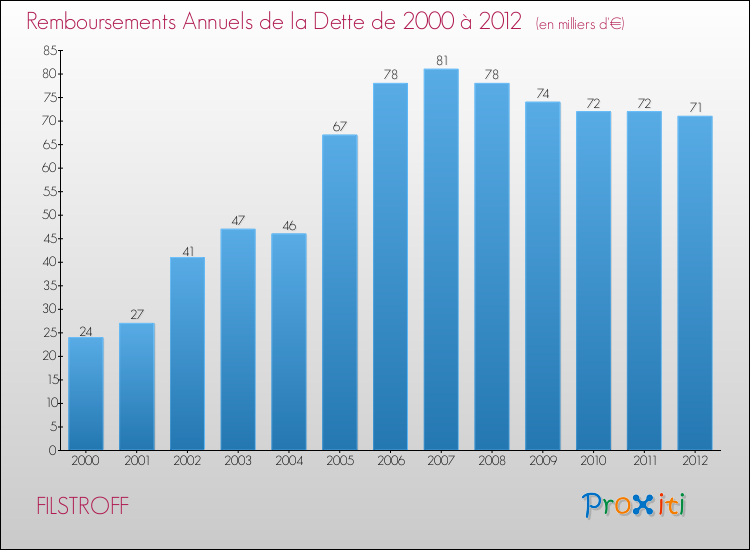 Evolution de l'annuité de la dette pour la commune de FILSTROFF de 2000 à 2012 Annuités de la dette pour FILSTROFF de 2000 à 2012
