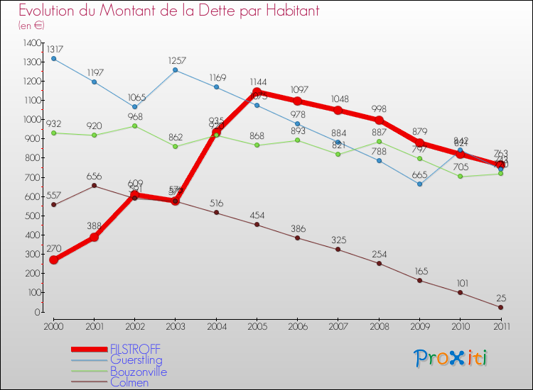 Evolution de la dette par habitant pour la commune de FILSTROFF et les communes proches Comparaison de la dette par habitant pour FILSTROFF et les communes voisines