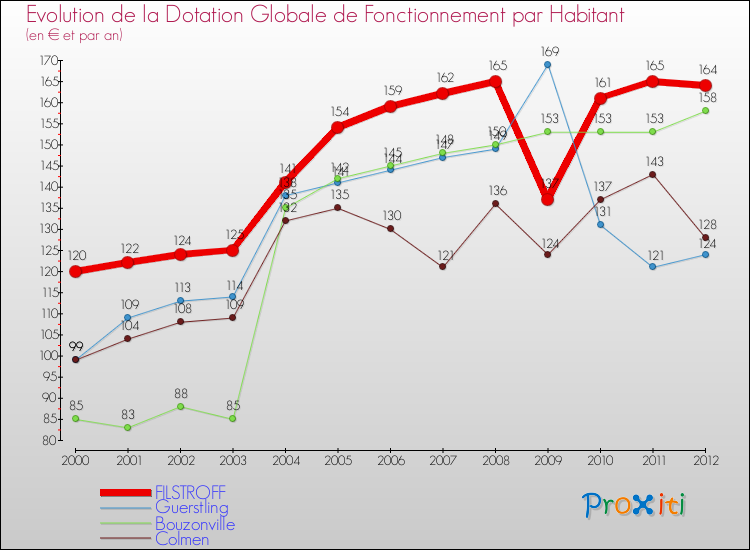 Evolution et montant de la dotation globale de fonctionnement par Habitant pour FILSTROFF et les communes proches Comparaison des dotations globales de fonctionnement par habitant pour FILSTROFF et les communes voisines
