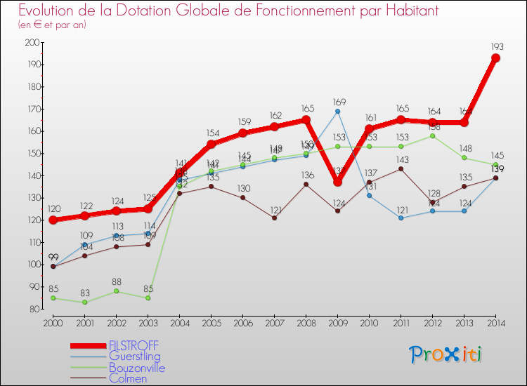 Evolution et montant de la dotation globale de fonctionnement par Habitant pour FILSTROFF et les communes proches de 2000 à 2014. Comparaison des dotations globales de fonctionnement par habitant pour FILSTROFF et les communes voisines de 2000 à 2014.