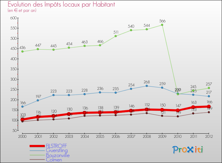 Evolution et montant des impôts locaux par Habitant pour FILSTROFF et les communes proches Comparaison des impôts locaux par habitant pour FILSTROFF et les communes voisines