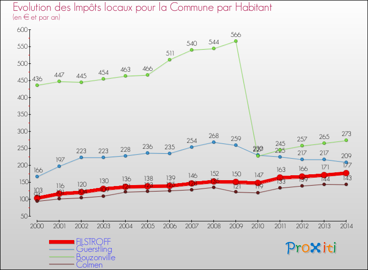 Evolution et montant des impôts locaux par Habitant pour FILSTROFF et les communes proches de 2000 à 2014 Comparaison des impôts locaux par habitant pour FILSTROFF et les communes voisines de 2000 à 2014