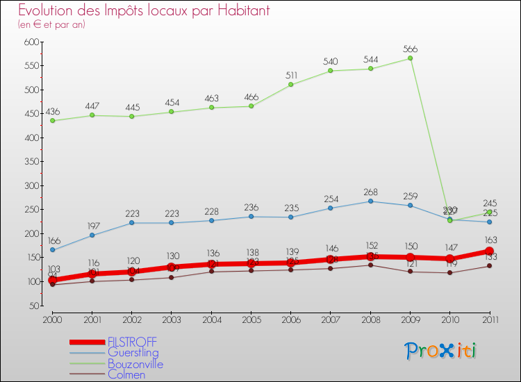 Evolution et montant des impôts locaux par Habitant pour FILSTROFF et les communes proches Comparaison des impôts locaux par habitant pour FILSTROFF et les communes voisines