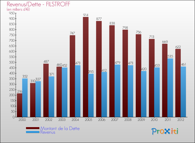 Evolution comparée de la dette et des revenus pour la commune de FILSTROFF de 2000 à 2012 Comparaison de la dette et des revenus pour FILSTROFF de 2000 à 2012