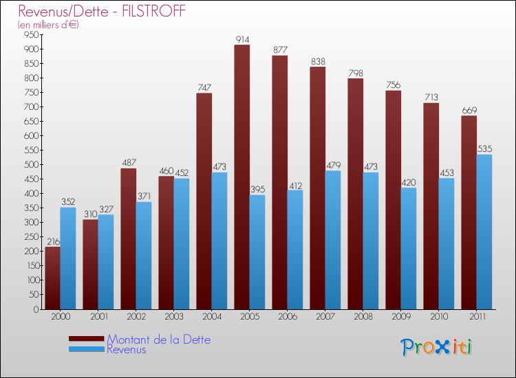Evolution comparée de la dette et des revenus pour la commune de FILSTROFF de 2000 à 2011 Comparaison de la dette et des revenus pour FILSTROFF de 2000 à 2011