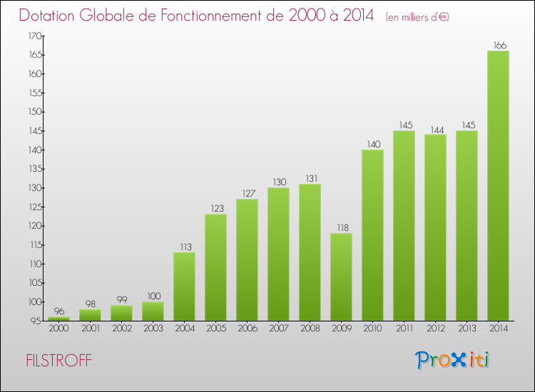 Evolution du montant de la Dotation Globale de Fonctionnement pour la commune de FILSTROFF de 2000 à 2014 Evolution du montant de la Dotation Globale de Fonctionnement pour FILSTROFF de 2000 à 2014