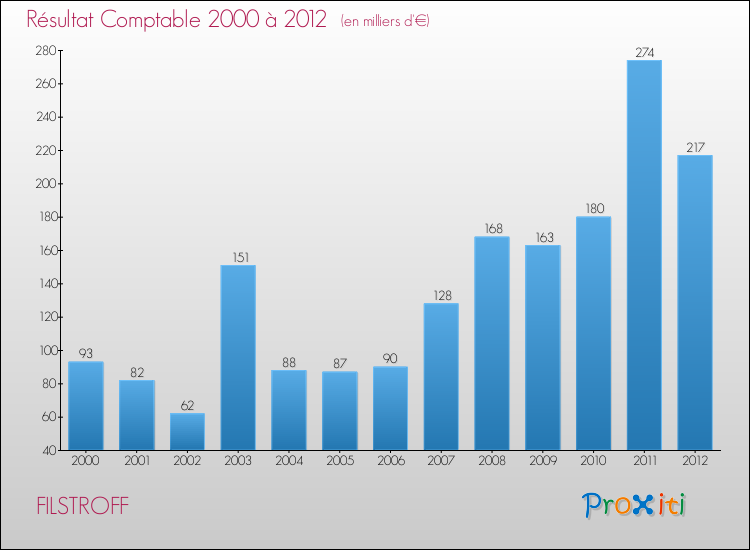 Evolution du résultat comptable pour la commune de FILSTROFF de 2000 à 2012 Evolution du résultat comptable pour FILSTROFF de 2000 à 2012