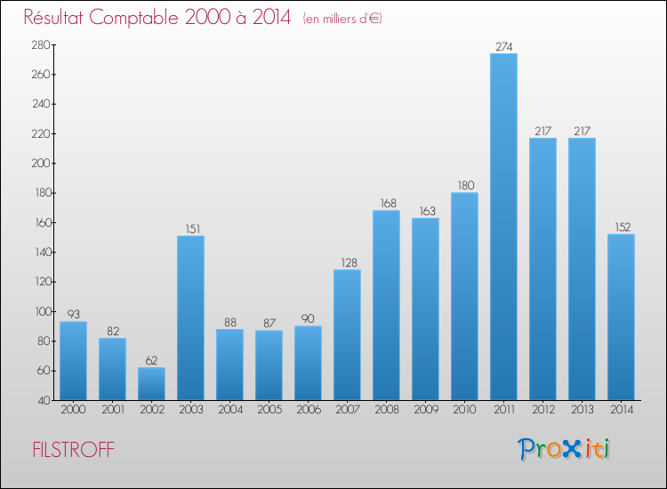 Evolution du résultat comptable pour la commune de FILSTROFF de 2000 à 2014 Evolution du résultat comptable pour FILSTROFF de 2000 à 2014