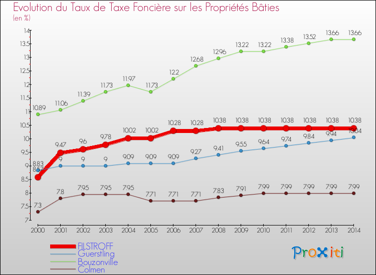 Evolution du taux de la taxe foncière sur le bati pour FILSTROFF et les communes proches de 2000 à 2014 Comparaison des taux de taxe foncière sur le bati pour FILSTROFF et les communes voisines de 2000 à 2014