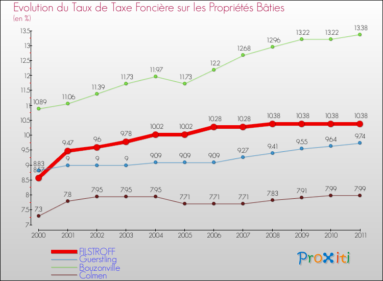 Evolution du taux de la taxe foncière sur le bati pour FILSTROFF et les communes proches Comparaison des taux de taxe foncière sur le bati pour FILSTROFF et les communes voisines
