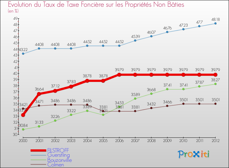 Evolution du taux de la taxe foncière sur les immeubles et terrains non batis pour FILSTROFF et les communes proches de 2000 à 2012 Comparaison des taux de la taxe foncière sur les immeubles et terrains non batis pour FILSTROFF et les communes voisines de 2000 à 2012