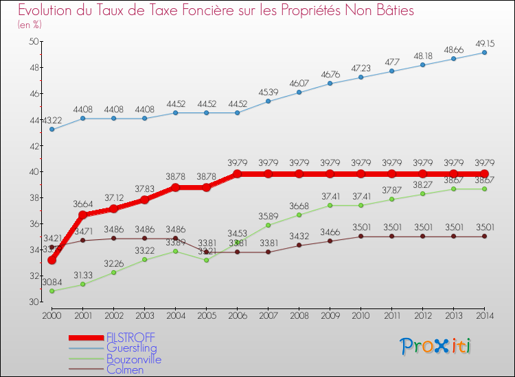 Evolution du taux de la taxe foncière sur les immeubles et terrains non batis pour FILSTROFF et les communes proches de 2000 à 2014 Comparaison des taux de la taxe foncière sur les immeubles et terrains non batis pour FILSTROFF et les communes voisines de 2000 à 2014