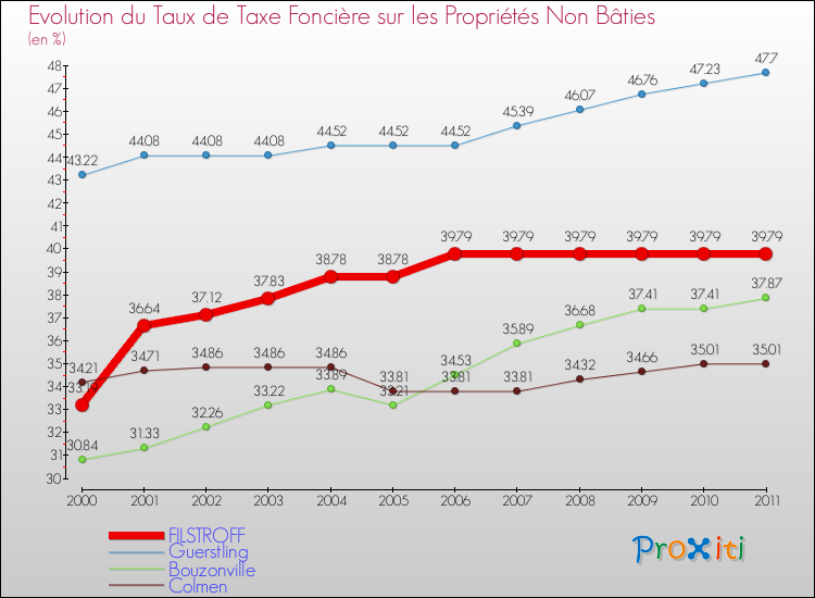 Evolution du taux de la taxe foncière sur les immeubles et terrains non batis pour FILSTROFF et les communes proches Comparaison des taux de la taxe foncière sur les immeubles et terrains non batis pour FILSTROFF et les communes voisines