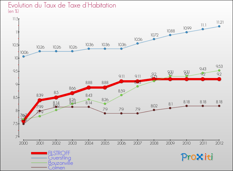 Evolution du taux de la taxe d'habitation pour FILSTROFF et les communes proches Comparaison des taux de la taxe d'habitation pour FILSTROFF et les communes voisines