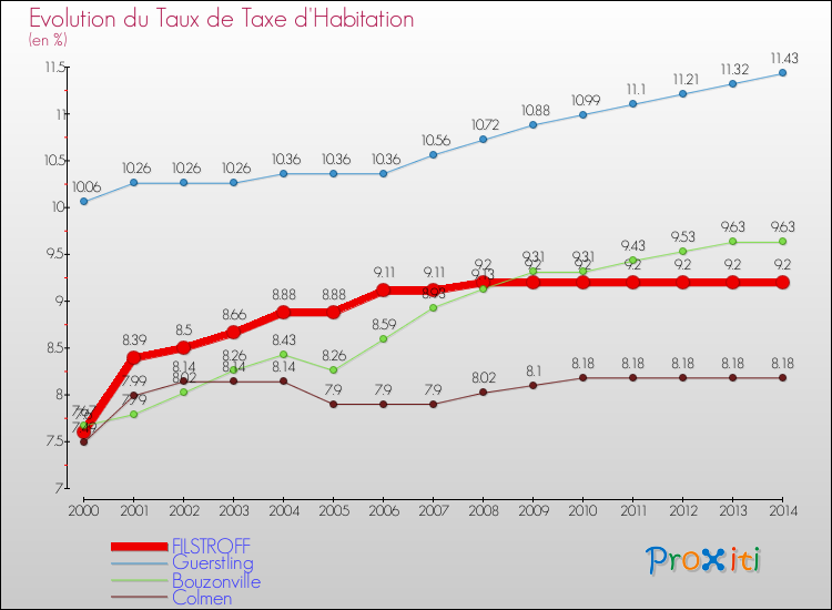 Evolution du taux de la taxe d'habitation pour FILSTROFF et les communes proches de 2000 à 2014 Comparaison des taux de la taxe d'habitation pour FILSTROFF et les communes voisines de 2000 à 2014