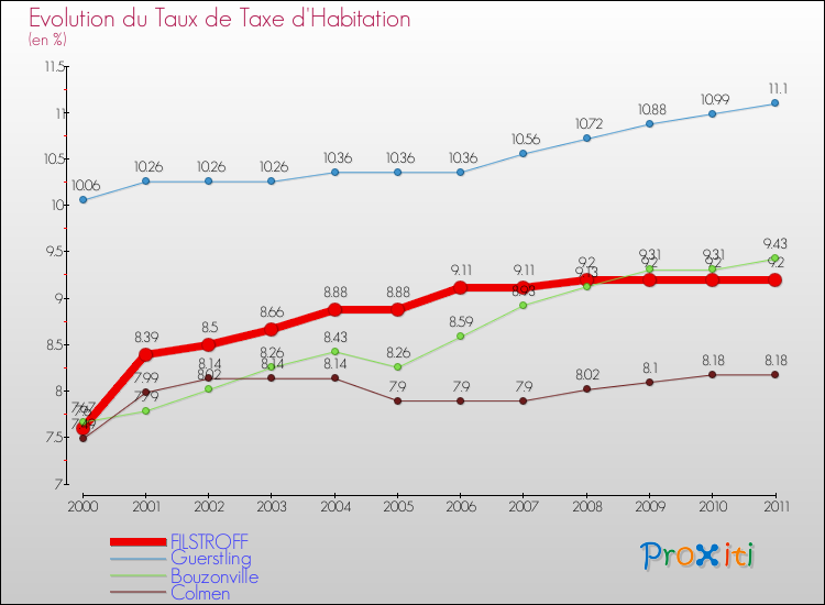 Evolution du taux de la taxe d'habitation pour FILSTROFF et les communes proches Comparaison des taux de la taxe d'habitation pour FILSTROFF et les communes voisines