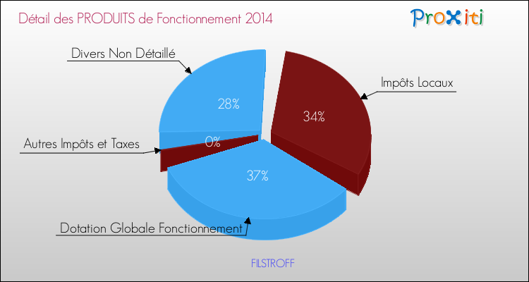 Décomposition du Budget de Fonctionnement 2014 de la commune de FILSTROFF Budget de Fonctionnement 2014 pour la commune de FILSTROFF