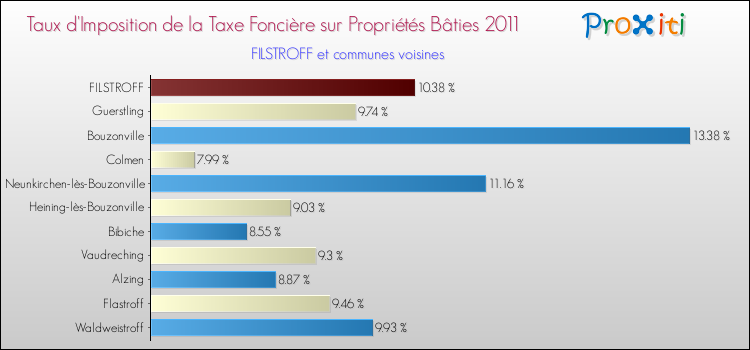 Taux d'imposition de la taxe foncière sur le bati 2011 pour FILSTROFF et les communes proches Comparaison des taux d'imposition de la taxe foncière sur le bati 2011 pour FILSTROFF et les communes voisines