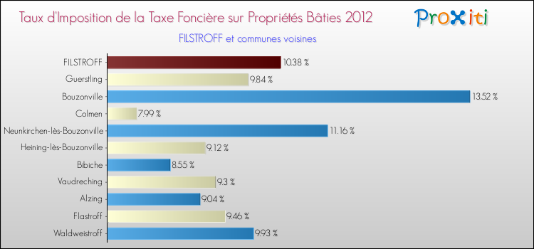 Taux d'imposition de la taxe foncière sur le bati 2012 pour FILSTROFF et les communes proches Comparaison des taux d'imposition de la taxe foncière sur le bati 2012 pour FILSTROFF et les communes voisines