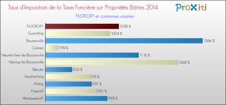 Taux d'imposition de la taxe foncière sur le bati 2014 pour FILSTROFF et les communes proches Comparaison des taux d'imposition de la taxe foncière sur le bati 2014 pour FILSTROFF et les communes voisines