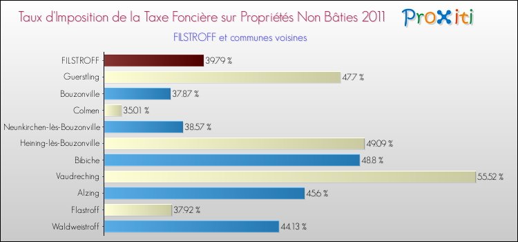 Taux d'imposition de la taxe foncière sur les immeubles et terrains non batis 2011 pour FILSTROFF et les communes proches Comparaison des taux d'imposition de la taxe foncière sur les immeubles et terrains non batis 2011 pour FILSTROFF et les communes voisines