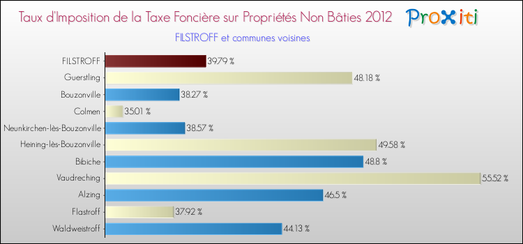 Taux d'imposition de la taxe foncière sur les immeubles et terrains non batis 2012 pour FILSTROFF et les communes proches Comparaison des taux d'imposition de la taxe foncière sur les immeubles et terrains non batis 2012 pour FILSTROFF et les communes voisines