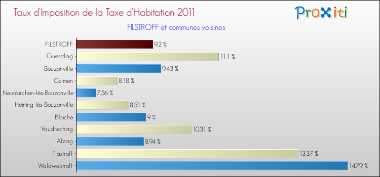 Taux d'imposition de la taxe d'habitation 2011 pour FILSTROFF et les communes proches Comparaison des taux d'imposition de la taxe d'habitation 2011 pour FILSTROFF et les communes voisines