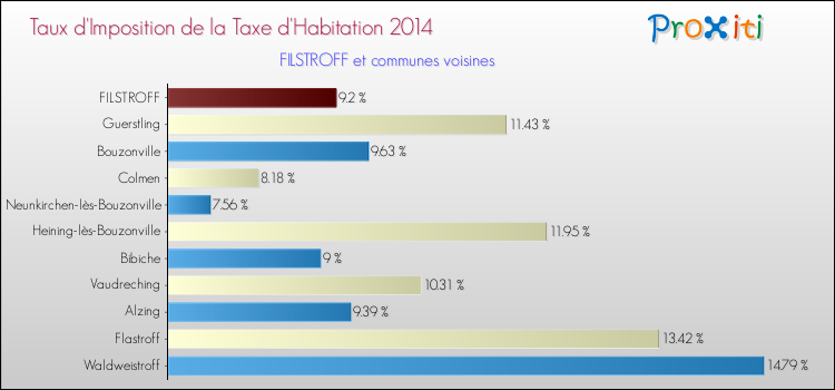 Taux d'imposition de la taxe d'habitation 2014 pour FILSTROFF et les communes proches Comparaison des taux d'imposition de la taxe d'habitation 2014 pour FILSTROFF et les communes voisines