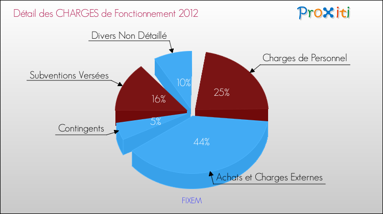 Décomposition des Charges de Fonctionnement 2012 de la commune de FIXEM Charges de Fonctionnement 2012 pour la commune de FIXEM