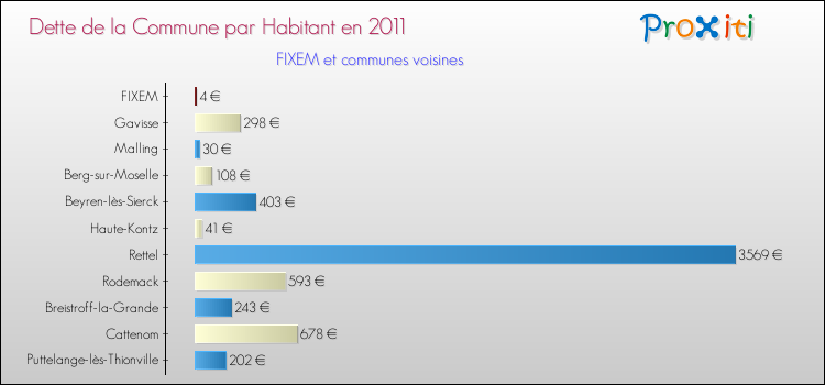 Dette par habitant de la commune en 2011 pour FIXEM et les communes proches Comparaison de la dette par habitant de la commune en 2011 pour FIXEM et les communes voisines